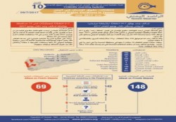 التحالف اليمني يرصد مقتل 180 مدنياً خلال شهر يونيو