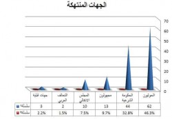 نقابة الصحفيين اليمنيين ترصد 134 حالة انتهاك للحريات الإعلامية خلال العام 2019