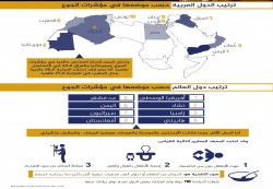 اليمن تتصدر المركز لأول عربياً والسادس عالمياً في مؤشرات الجوع