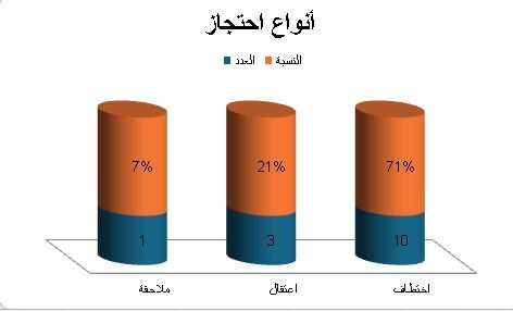 30 انتهاكًا للحريات الإعلامية والحوثيون يتصدرون القائمة