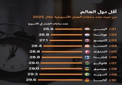 اليمن الأولى عالمياً بأقل ساعات عمل أسبوعية