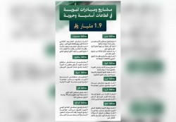 السعودية تدشن حزمة مشاريع تنموية في اليمن بتكلفة 1.9 مليار ريال سعودي