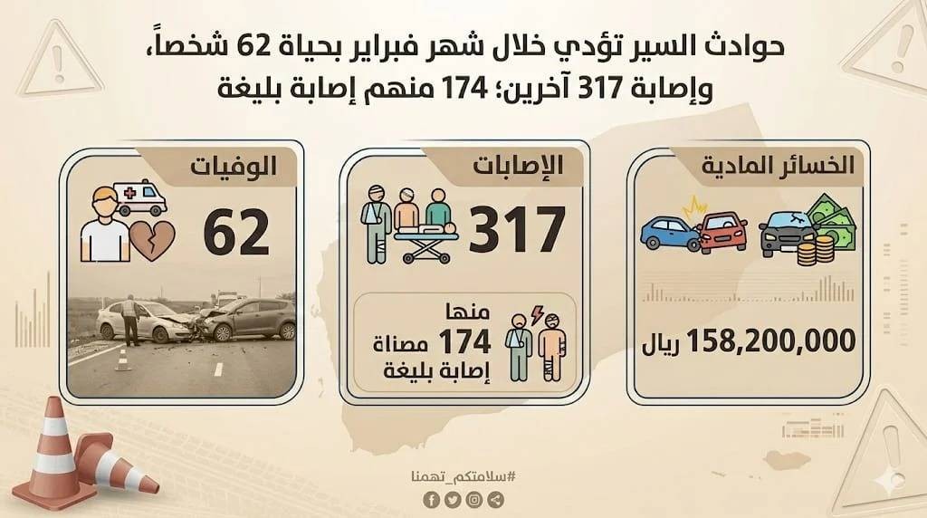 حصيلة دامية على الطرق: 379 وفاة وإصابة جراء الحوادث المرورية في فبراير الماضي